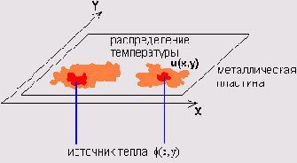 Физическая модель описываемая двумерным уравнением теплопроводности