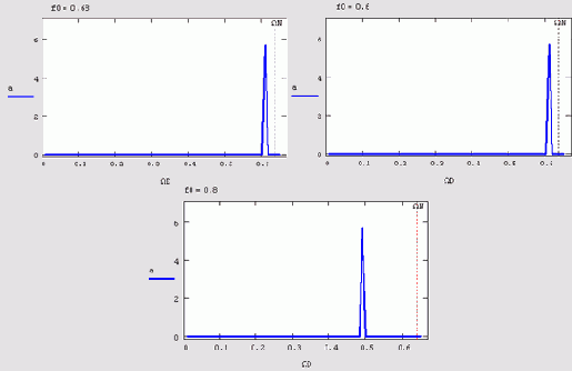 Расчеты Фурьеспектров гармонических сигналов с разной частотой (